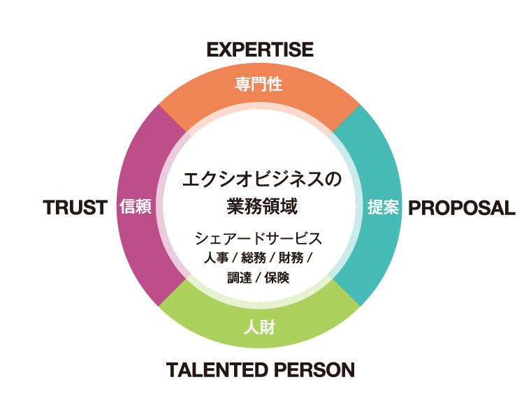 エクシオビジネスの業務領域:シェアードサービス/人事/総務/財務//調達/保険。専門性:EXPERTISE、提案:PROPOSAL、人財:TALENTED PERSON、信頼:TRUST